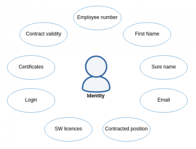  Identity in identity management