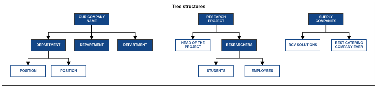  Multiple tree structures