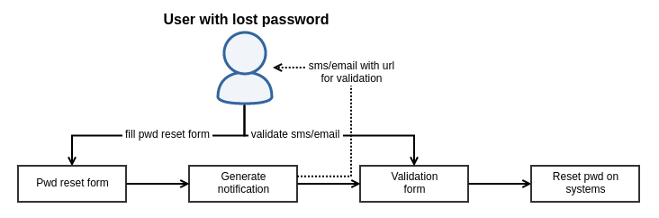  Password reset process