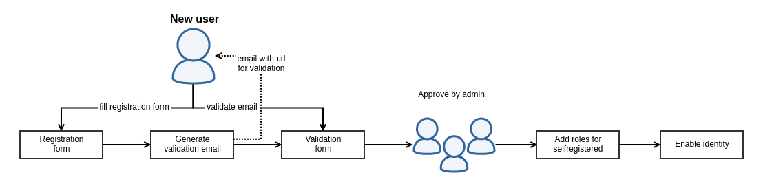  Registration of users process