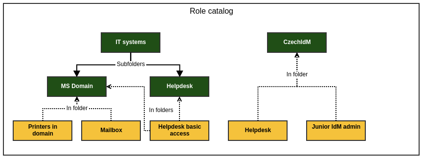  Role catalog example