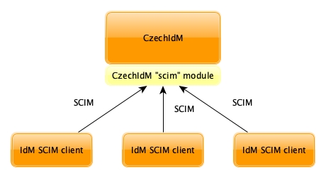  SCIM module