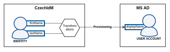  Transformation during provisioning