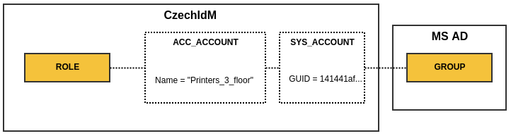  SysAccount and AccAccount
